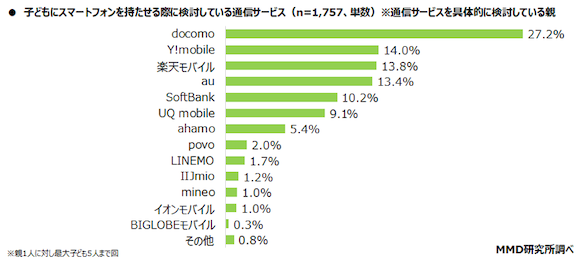 MMD研究所「子どものスマートフォン利用に関する調査」