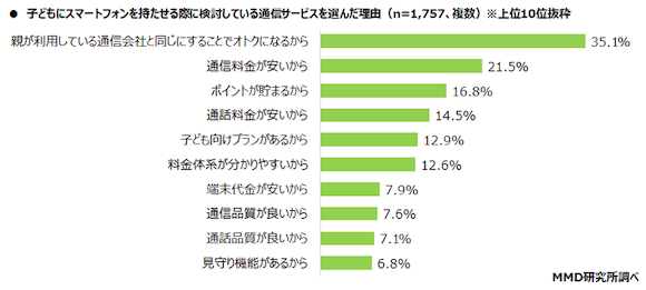 MMD研究所「子どものスマートフォン利用に関する調査」