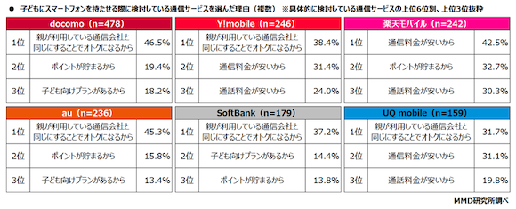 MMD研究所「子どものスマートフォン利用に関する調査」