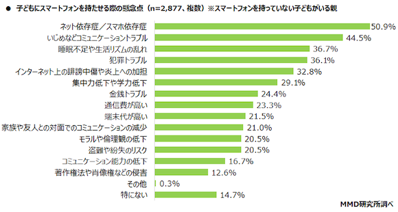 MMD研究所「子どものスマートフォン利用に関する調査」