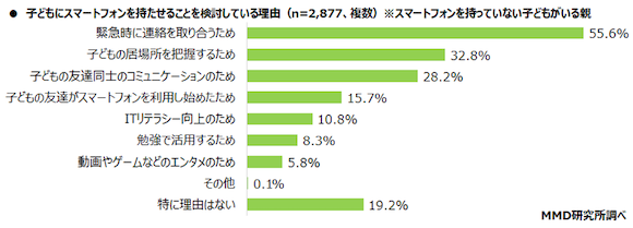 MMD研究所「子どものスマートフォン利用に関する調査」