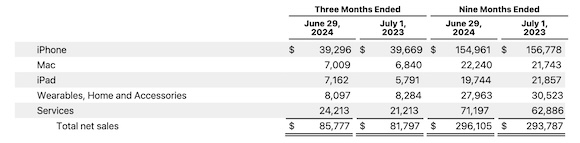 Apple 2024年度第3四半期業績 製品カテゴリ別