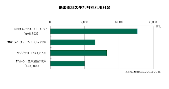 ＭＭ総研「携帯電話の月額利用料金とサービス利用実態（2024年7月調査）」