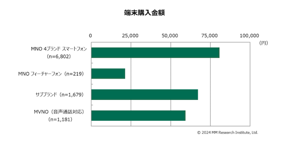 ＭＭ総研「携帯電話の月額利用料金とサービス利用実態（2024年7月調査）」