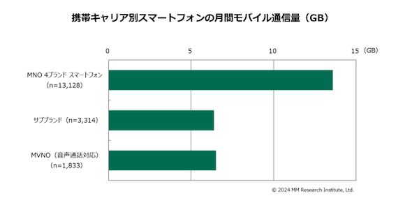 ＭＭ総研「携帯電話の月額利用料金とサービス利用実態（2024年7月調査）」