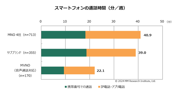 ＭＭ総研「携帯電話の月額利用料金とサービス利用実態（2024年7月調査）」