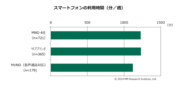 ＭＭ総研「携帯電話の月額利用料金とサービス利用実態（2024年7月調査）」