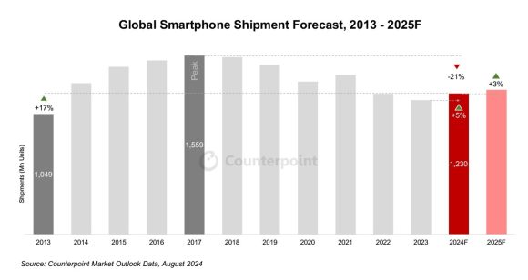 Counterpoint 2024 世界スマートフォン市場　出荷台数