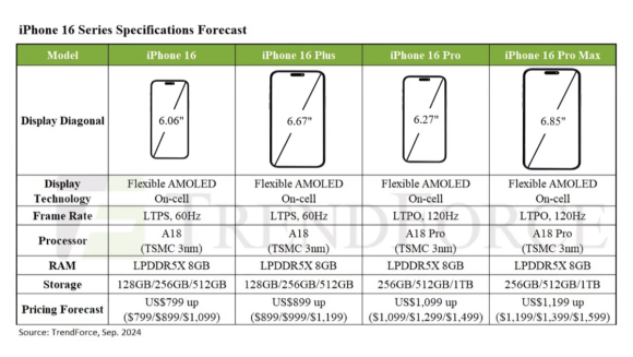 Trendforce iPhone16 spec