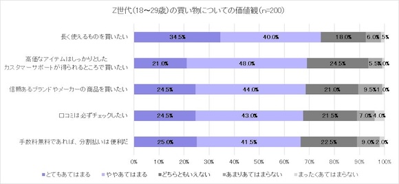 「Z世代のiPhone白書」Paidy