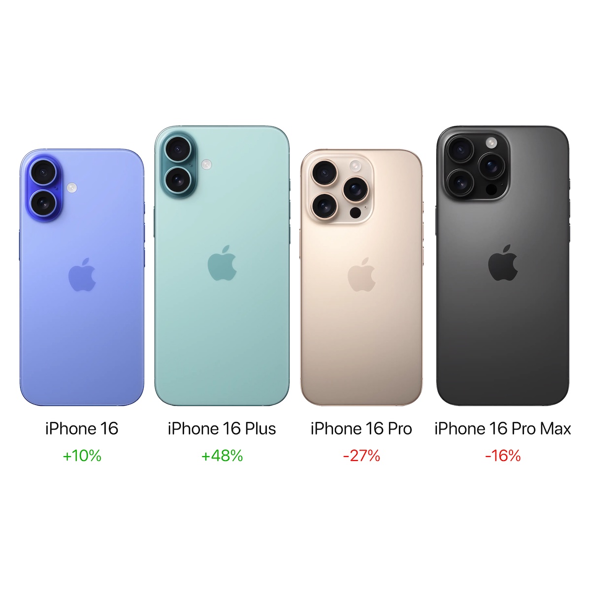 iPhone16/16 Proシリーズのモデル別売上に変化〜Proシリーズの人気低下