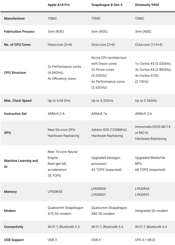 Dimensity 9400 A18 Pro