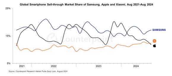 apple samsung xiaomi