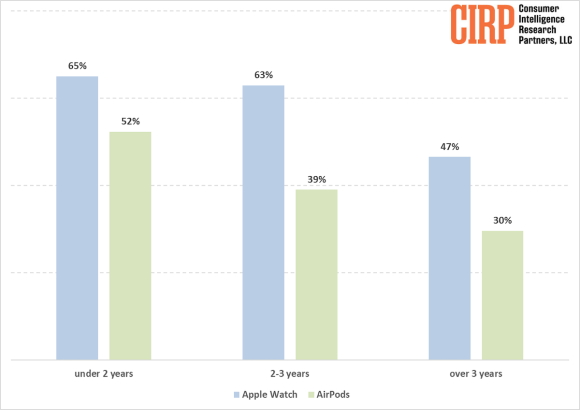 CIRP iPhone 買い替えサイクルとApple Watch、AirPods所有率