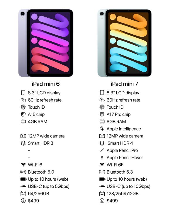 iPad mini (A17 Pro)とiPad mini 6を比較〜何が変わった？