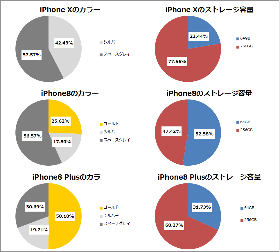 iPhone8/8Plus カラー＆ストレージ容量