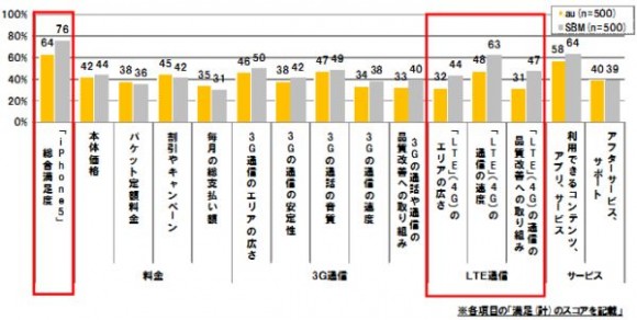 iPhone5満足度調査グラフ2