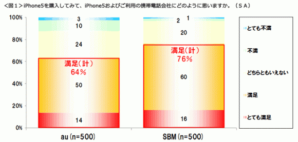 iPhone5満足度調査グラフ