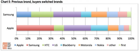 CIRP, iPhone, Apple, Samsung