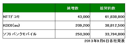 各社の契約純増数(2013年8月)