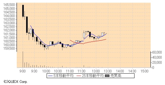 docomo株価　急騰