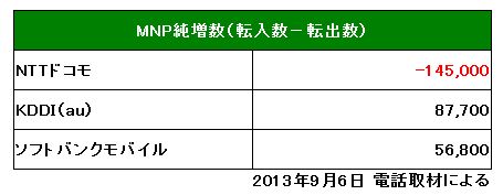 各社の MNP 純増数（2013年8月）