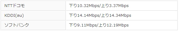 5sスピードテスト