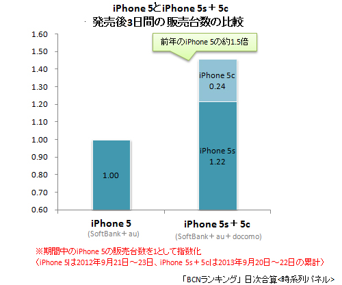 発売後3日間の販売台数比較