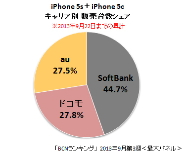 新iPhoneキャリア別販売シェア