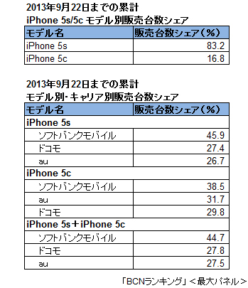iPhone 5s / iPhone 5c モデル別販売台数シェア