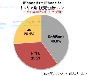 iPhone 5s / 5c実売シェア、ソフトバンクが首位堅守。速い・つながるLTEが評価か
