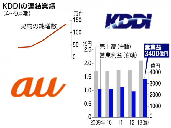 iPhone好調でauのKDDIが過去最高益。前年同期の5割増し