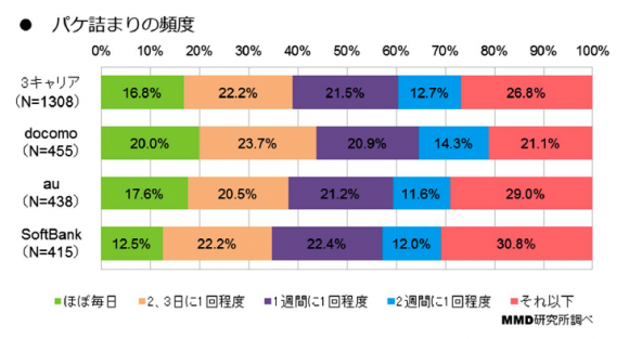 2.ドコモユーザーの2割が「ほぼ毎日」パケ詰まり