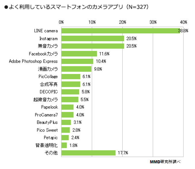 スマホ写真アプリ調査から見えるlineの強さとmixiの衰退 Iphone Mania