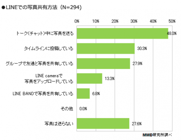 スマホ写真アプリ調査から見えるlineの強さとmixiの衰退 Iphone Mania