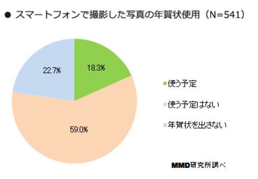 6_年賀状を出す層の23.7%はスマホで撮った写真を年賀状に使用予定