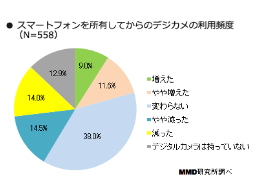 7_スマホ所有後のデジカメ使用頻度は「変わらない」が多数も減少傾向
