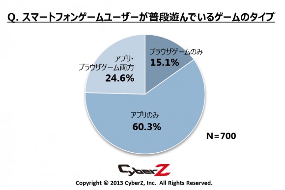6割のユーザーがアプリゲームのみ