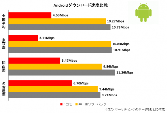 3.Androidのダウンロード速度
