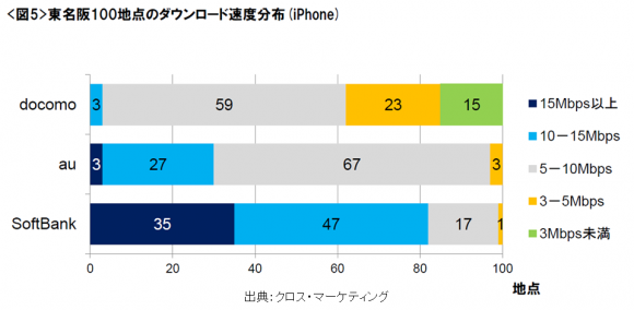 4._iPhoneの速度分布