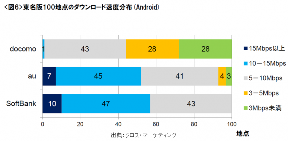 5.Androidの速度分布