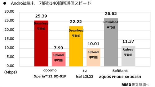 Androidの回線速度もソフトバンクが最速