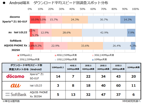 Androidのスポット数分布