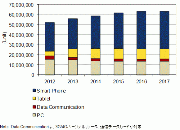2017年の出荷台数は2013年から747万台増、スマホが6割