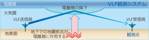 VLF/LF電波の観測