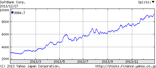 2013年のソフトバンク株価の推移（12月27日時点）