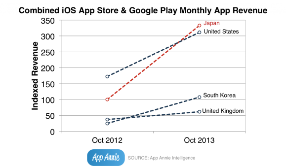 App StoreとGoogle Playの売上高合計で日本が世界トップ