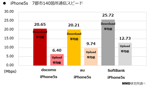 iPhone 5sの回線速度、ソフトバンクが最速