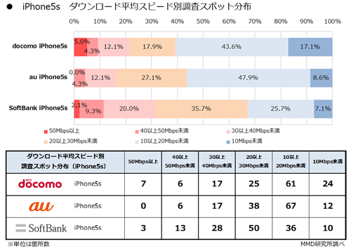 iPhone 5sのスポット数分布