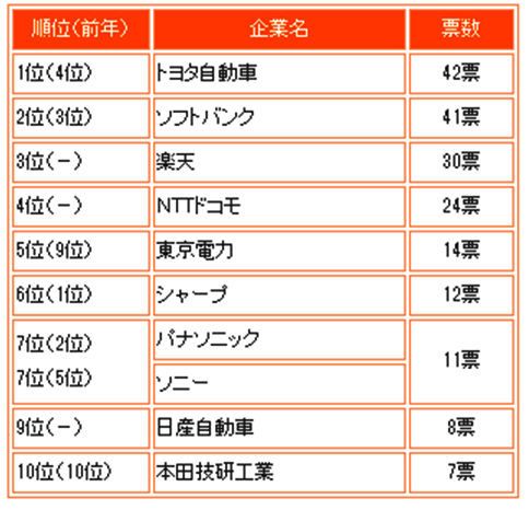 来年の注目企業